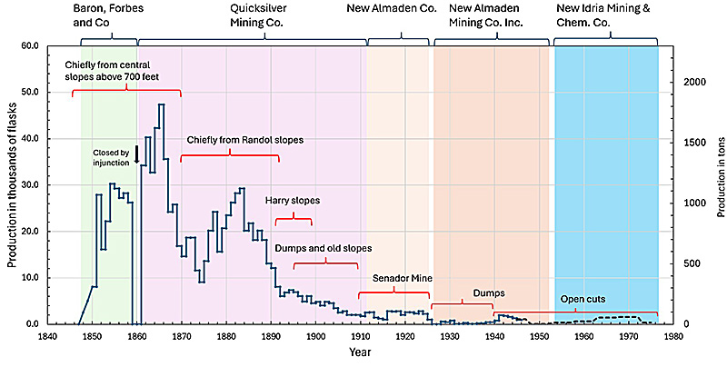 Mercury Production